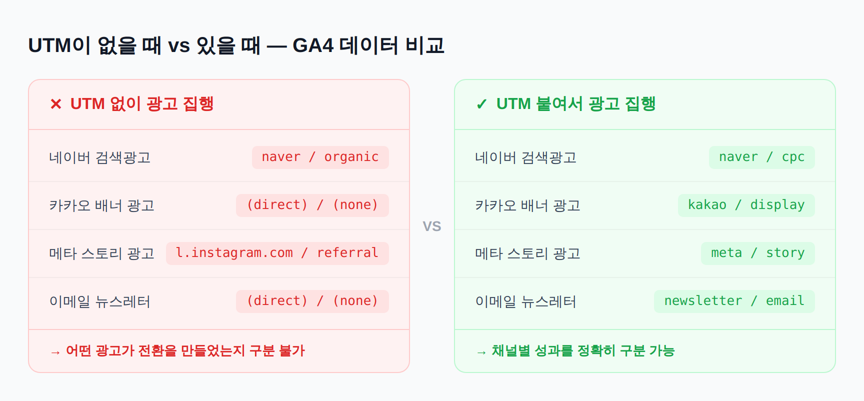 UTM이 없을 때 vs 있을때 - GA4 데이터 비교
