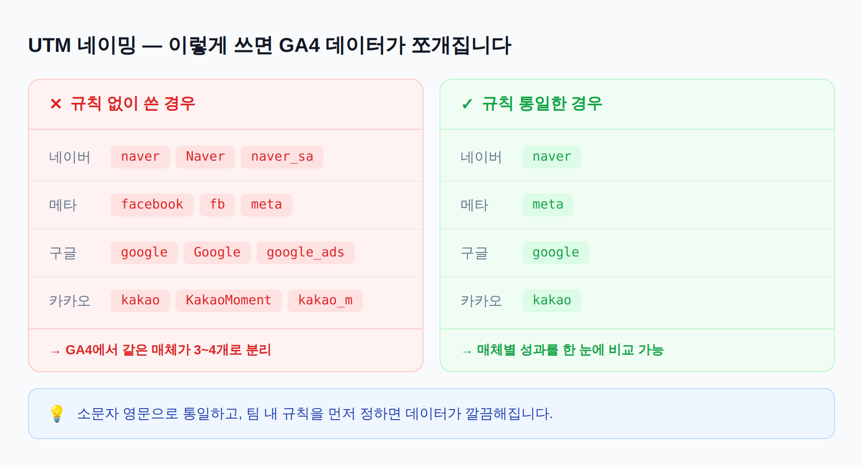 UTM 네이밍 이렇게 쓰면 GA4 데이터가 쪼개집니다.
