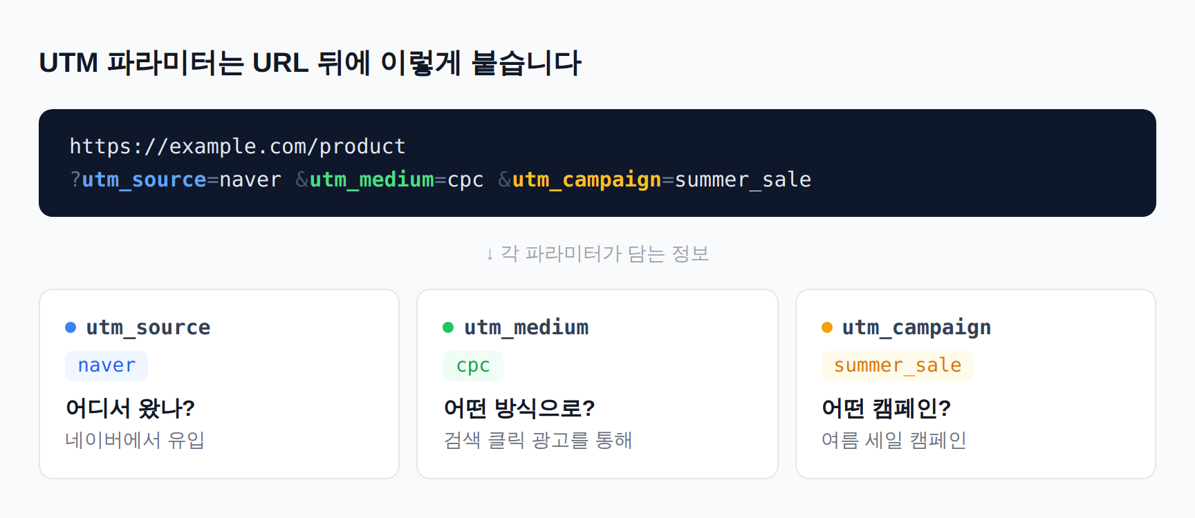 UTM 파라미터는 URL 뒤에 이렇게 붙습니다.